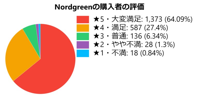 Nordgreen(ノードグリーン)の口コミ・評判のグラフ