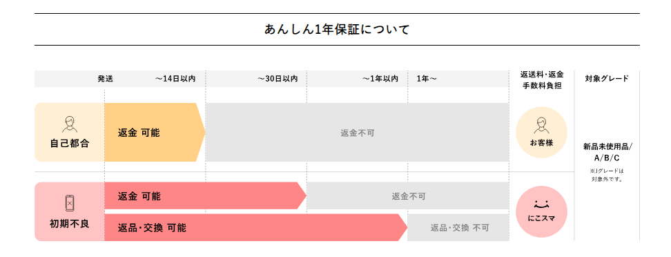 にこスマの安心の保証制度