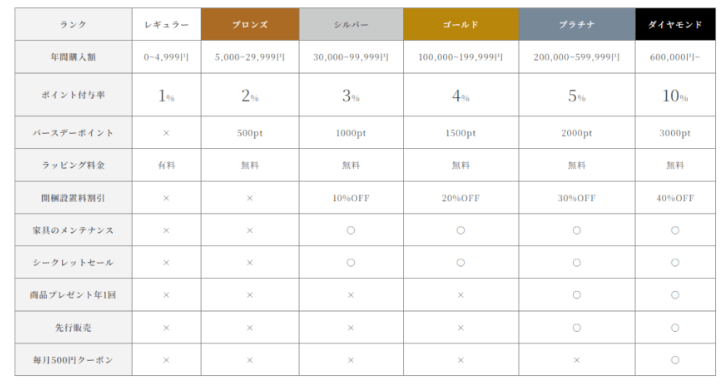 アデペシュのお買い物でポイントがたまる