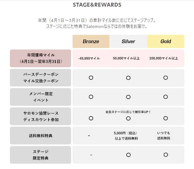 サロモンの会員ステージ