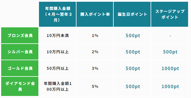 イケベ楽器店のお買い物でポイントがたまる