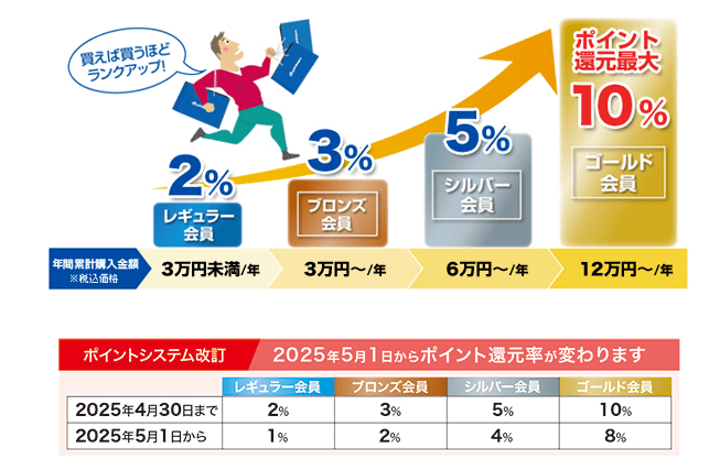 ファイテンのお買い物でポイントがたまる