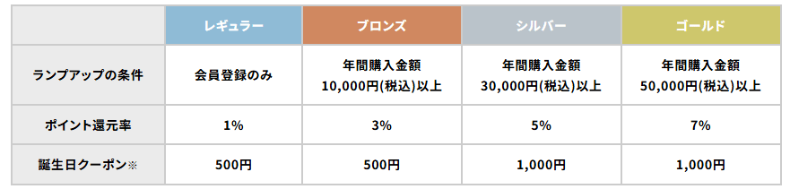 ドウシシャマルシェのお買い物でポイントがたまる