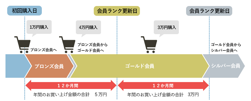 ドウシシャマルシェの会員ランクの更新