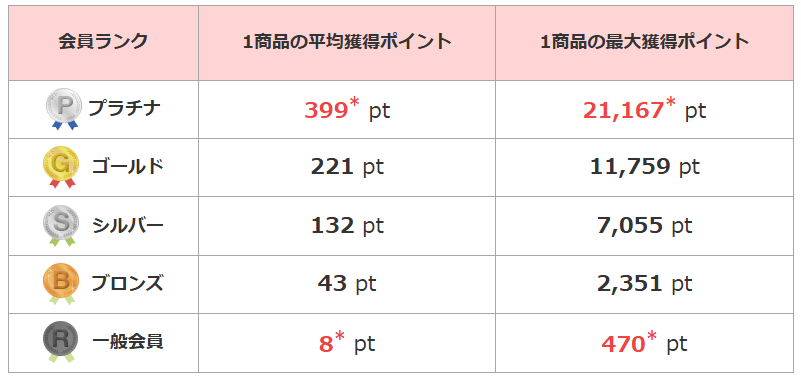 オオサカ堂のお買い物でポイントがたまる