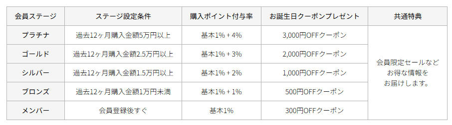 HID屋の会員ランクでポイントアップ