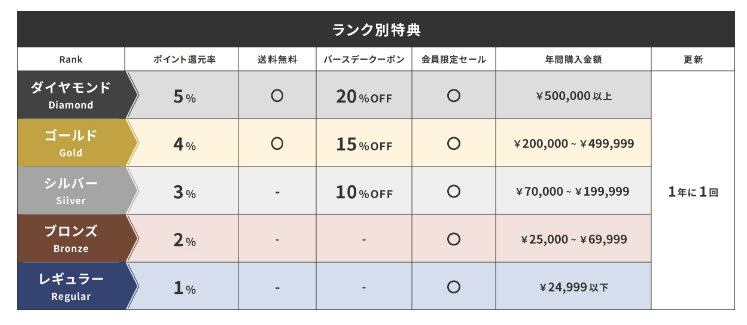 boardridersのお買い物でポイントがたまる